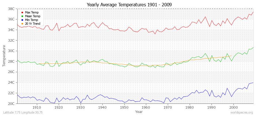 Yearly Average Temperatures 2010 - 2009 (Metric) Latitude 7.75 Longitude 30.75