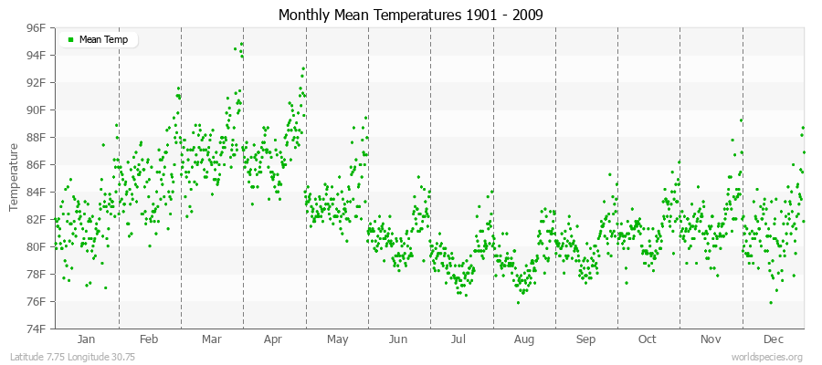 Monthly Mean Temperatures 1901 - 2009 (English) Latitude 7.75 Longitude 30.75