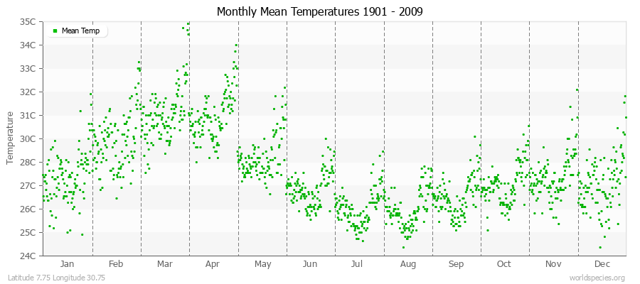 Monthly Mean Temperatures 1901 - 2009 (Metric) Latitude 7.75 Longitude 30.75