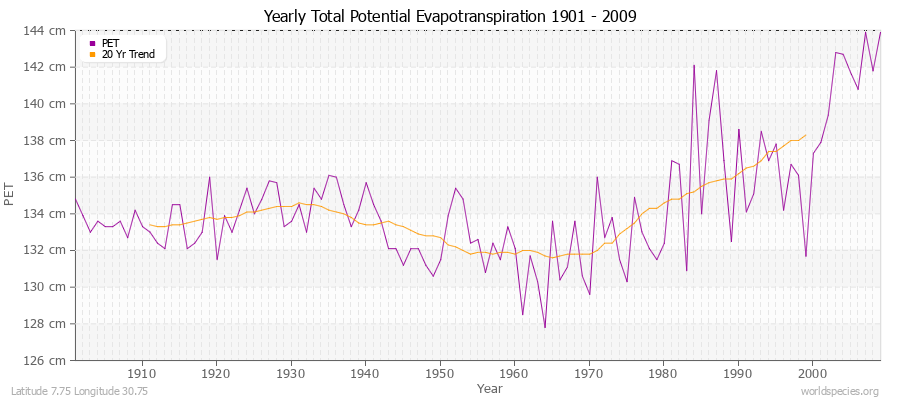 Yearly Total Potential Evapotranspiration 1901 - 2009 (Metric) Latitude 7.75 Longitude 30.75