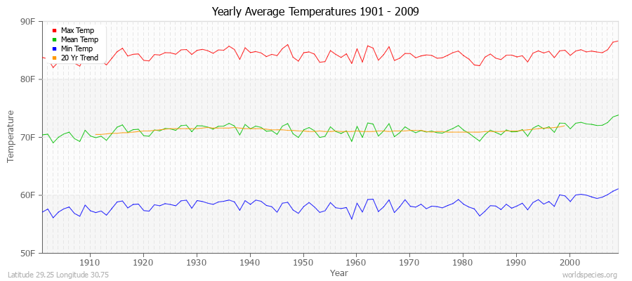 Yearly Average Temperatures 2010 - 2009 (English) Latitude 29.25 Longitude 30.75