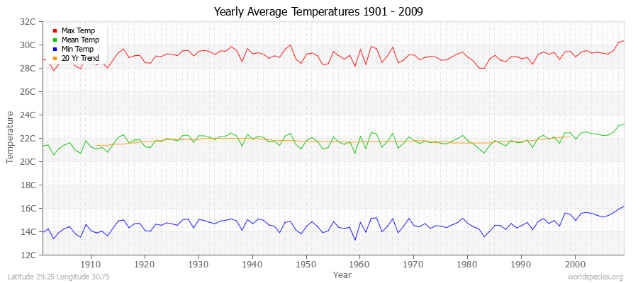 Yearly Average Temperatures 2010 - 2009 (Metric) Latitude 29.25 Longitude 30.75