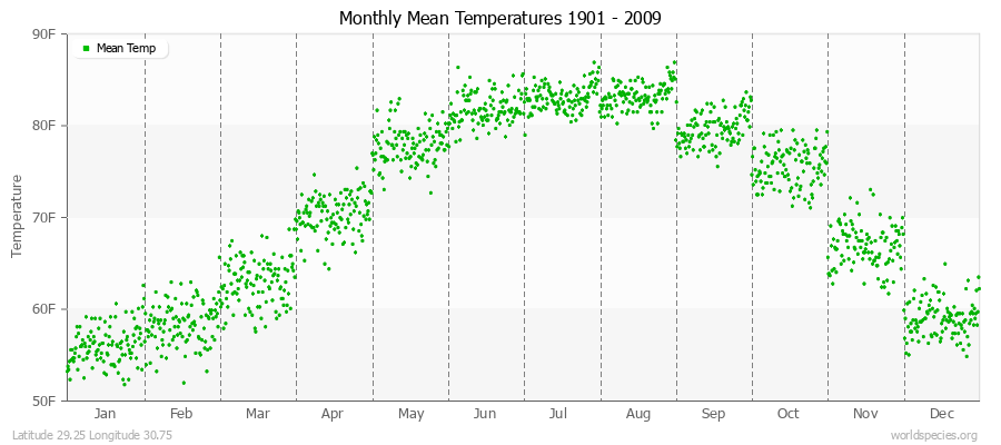 Monthly Mean Temperatures 1901 - 2009 (English) Latitude 29.25 Longitude 30.75