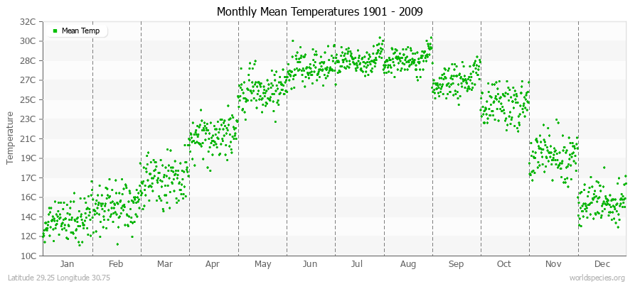 Monthly Mean Temperatures 1901 - 2009 (Metric) Latitude 29.25 Longitude 30.75