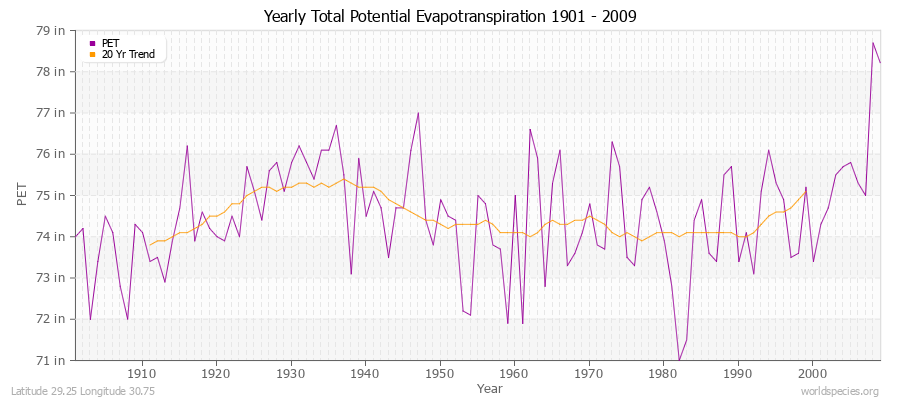 Yearly Total Potential Evapotranspiration 1901 - 2009 (English) Latitude 29.25 Longitude 30.75