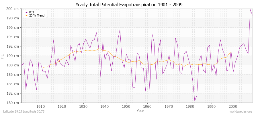 Yearly Total Potential Evapotranspiration 1901 - 2009 (Metric) Latitude 29.25 Longitude 30.75