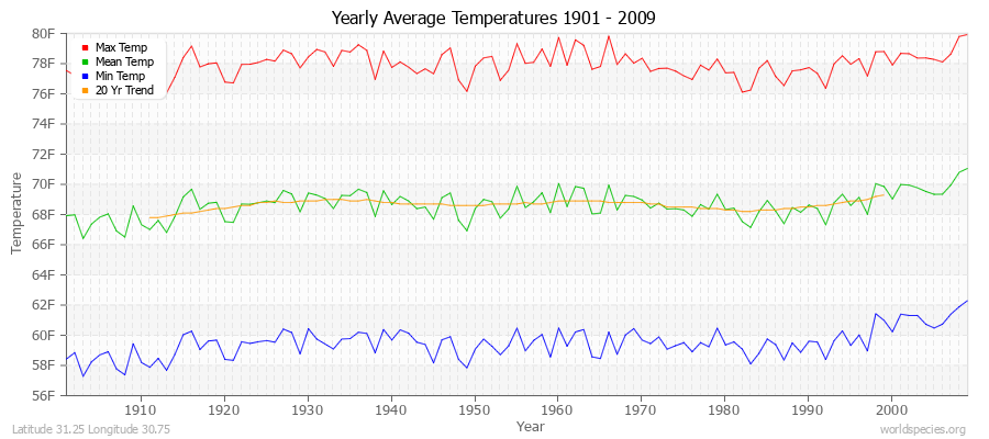 Yearly Average Temperatures 2010 - 2009 (English) Latitude 31.25 Longitude 30.75