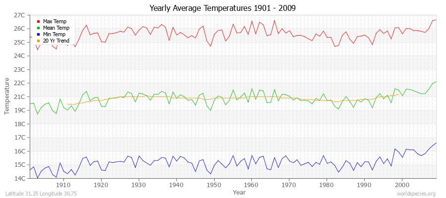 Yearly Average Temperatures 2010 - 2009 (Metric) Latitude 31.25 Longitude 30.75