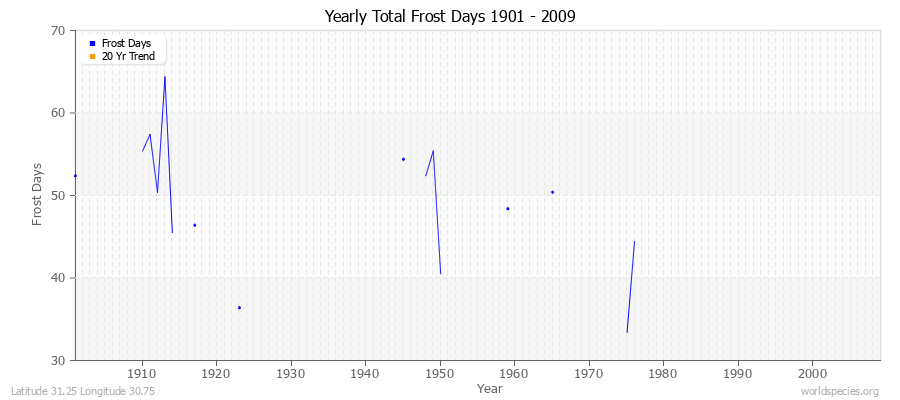 Yearly Total Frost Days 1901 - 2009 Latitude 31.25 Longitude 30.75