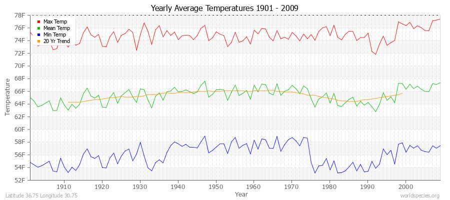 Yearly Average Temperatures 2010 - 2009 (English) Latitude 36.75 Longitude 30.75