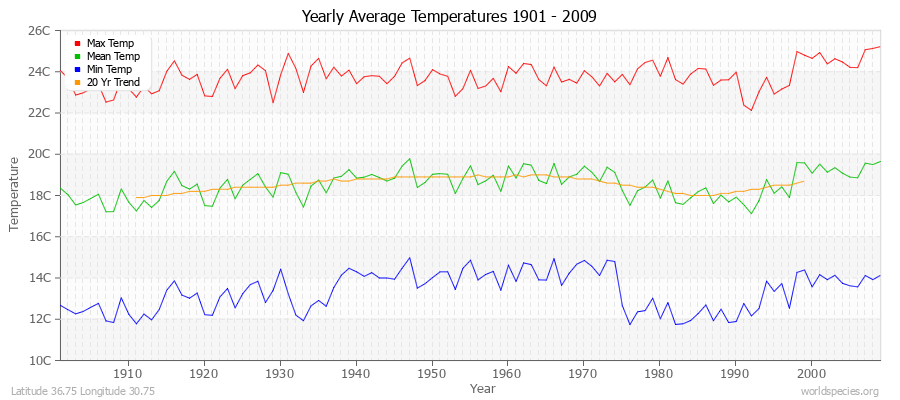 Yearly Average Temperatures 2010 - 2009 (Metric) Latitude 36.75 Longitude 30.75
