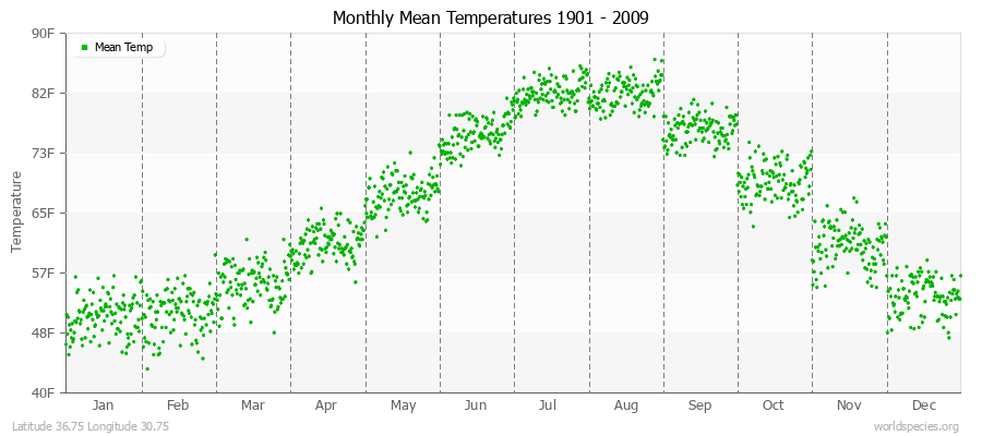 Monthly Mean Temperatures 1901 - 2009 (English) Latitude 36.75 Longitude 30.75