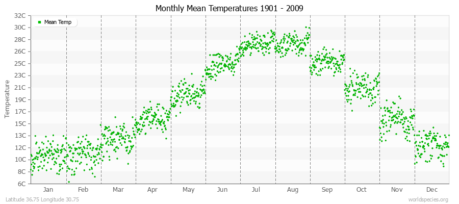 Monthly Mean Temperatures 1901 - 2009 (Metric) Latitude 36.75 Longitude 30.75