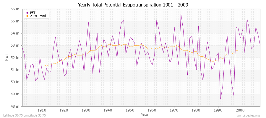 Yearly Total Potential Evapotranspiration 1901 - 2009 (English) Latitude 36.75 Longitude 30.75