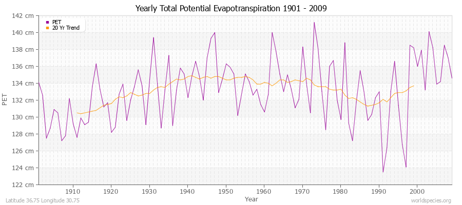 Yearly Total Potential Evapotranspiration 1901 - 2009 (Metric) Latitude 36.75 Longitude 30.75