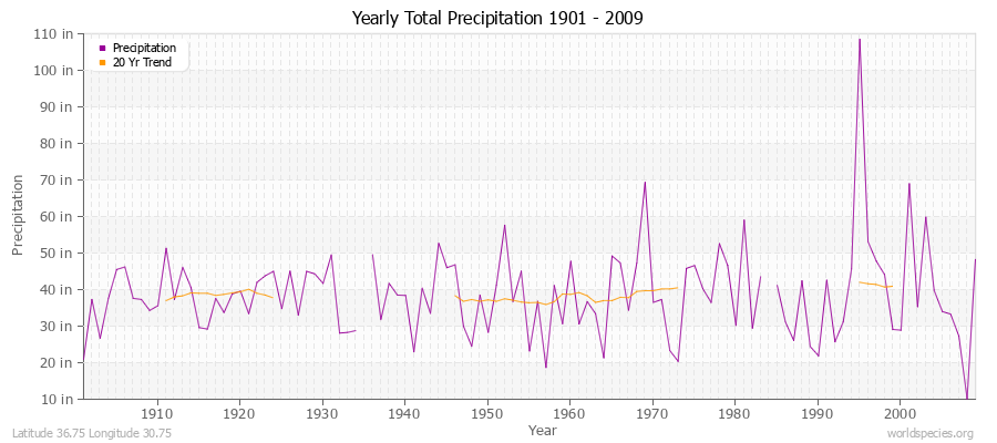 Yearly Total Precipitation 1901 - 2009 (English) Latitude 36.75 Longitude 30.75