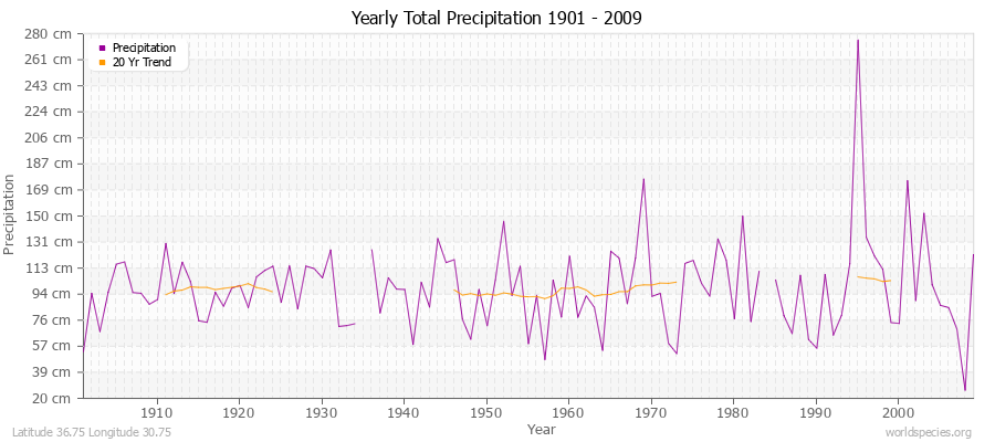 Yearly Total Precipitation 1901 - 2009 (Metric) Latitude 36.75 Longitude 30.75