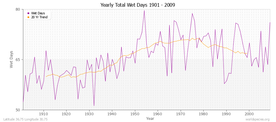 Yearly Total Wet Days 1901 - 2009 Latitude 36.75 Longitude 30.75