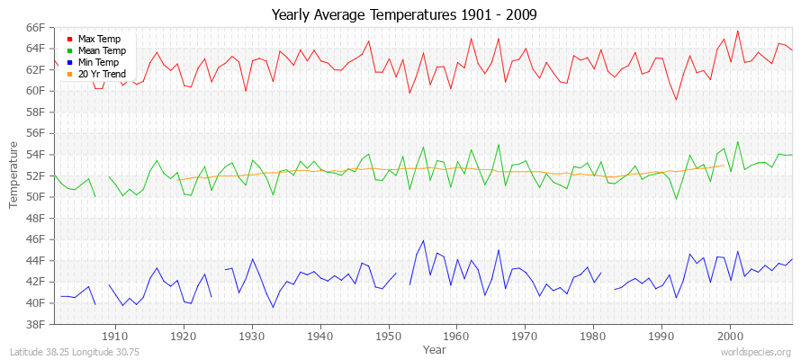 Yearly Average Temperatures 2010 - 2009 (English) Latitude 38.25 Longitude 30.75