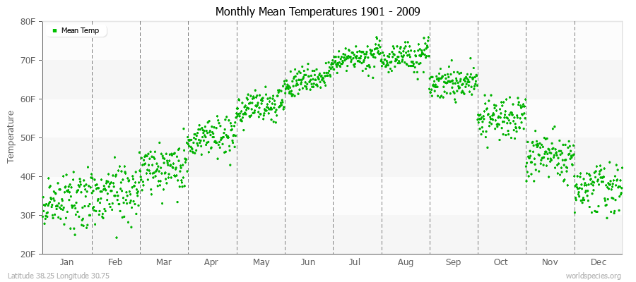 Monthly Mean Temperatures 1901 - 2009 (English) Latitude 38.25 Longitude 30.75