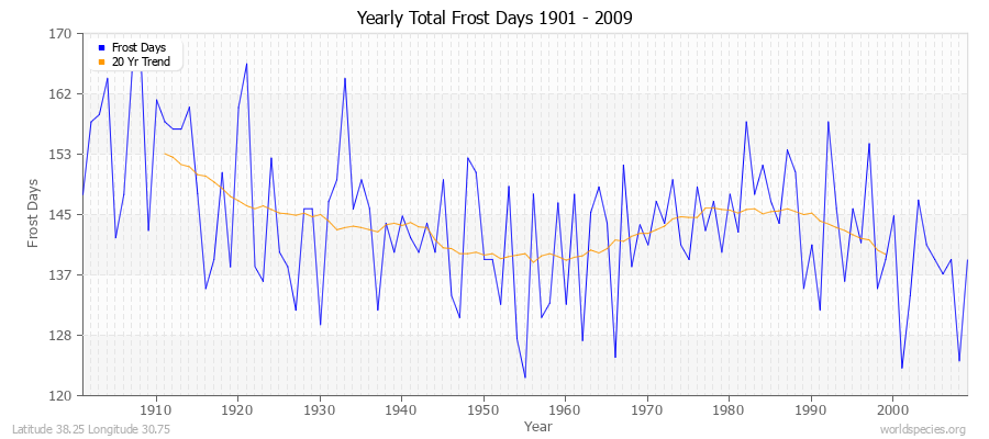 Yearly Total Frost Days 1901 - 2009 Latitude 38.25 Longitude 30.75