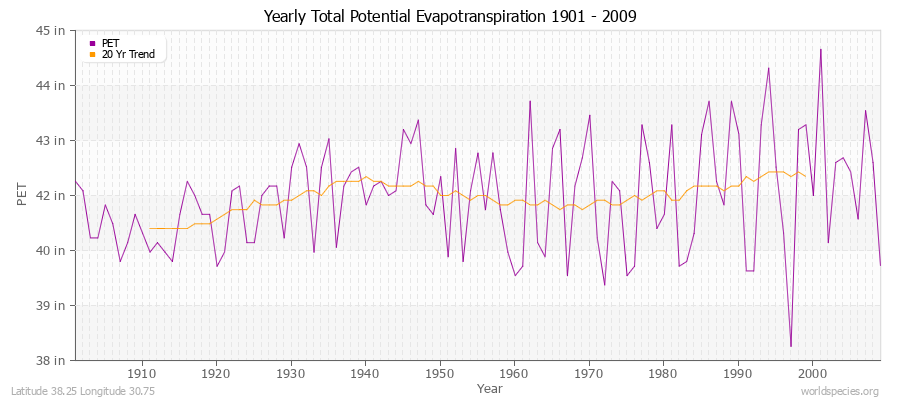 Yearly Total Potential Evapotranspiration 1901 - 2009 (English) Latitude 38.25 Longitude 30.75