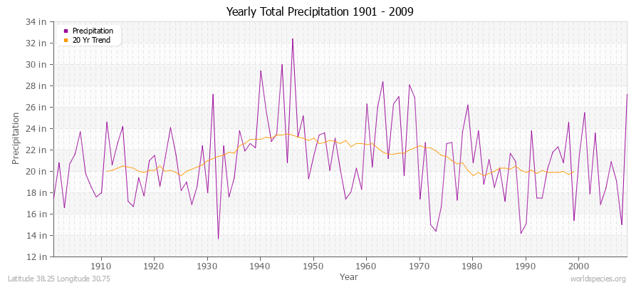 Yearly Total Precipitation 1901 - 2009 (English) Latitude 38.25 Longitude 30.75