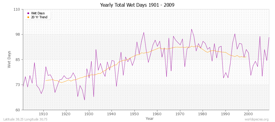 Yearly Total Wet Days 1901 - 2009 Latitude 38.25 Longitude 30.75