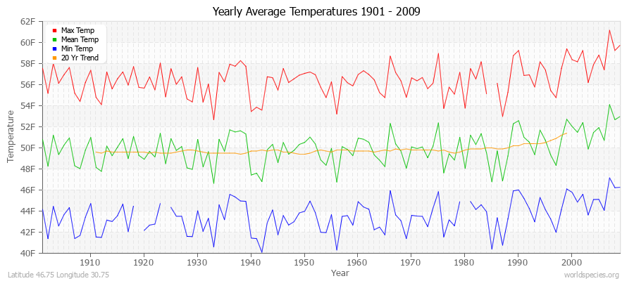 Yearly Average Temperatures 2010 - 2009 (English) Latitude 46.75 Longitude 30.75