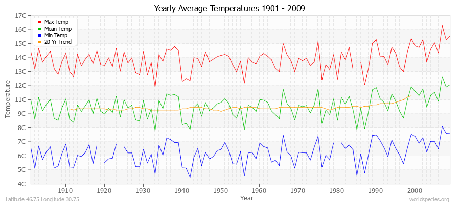 Yearly Average Temperatures 2010 - 2009 (Metric) Latitude 46.75 Longitude 30.75