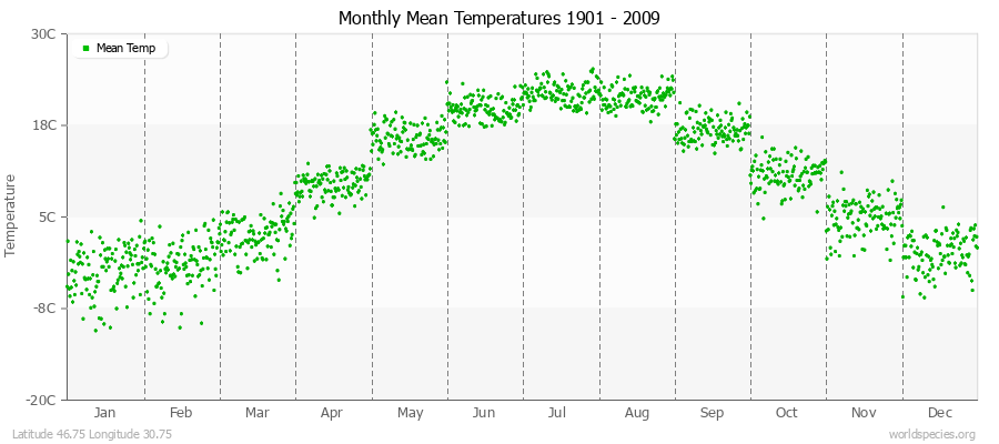 Monthly Mean Temperatures 1901 - 2009 (Metric) Latitude 46.75 Longitude 30.75