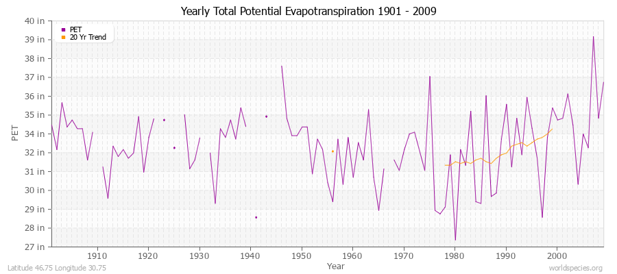 Yearly Total Potential Evapotranspiration 1901 - 2009 (English) Latitude 46.75 Longitude 30.75