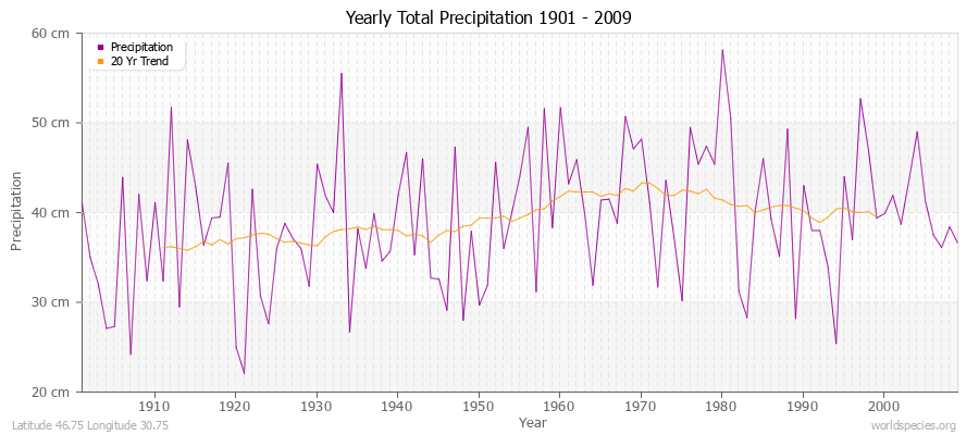 Yearly Total Precipitation 1901 - 2009 (Metric) Latitude 46.75 Longitude 30.75