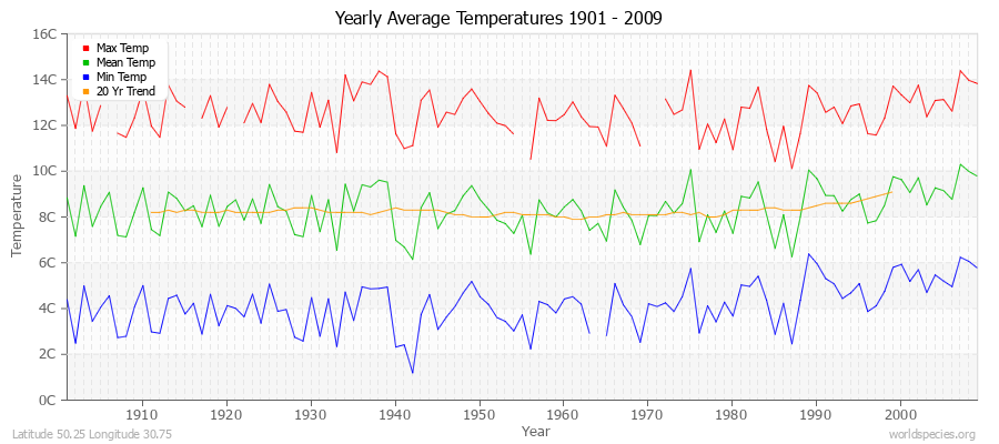 Yearly Average Temperatures 2010 - 2009 (Metric) Latitude 50.25 Longitude 30.75