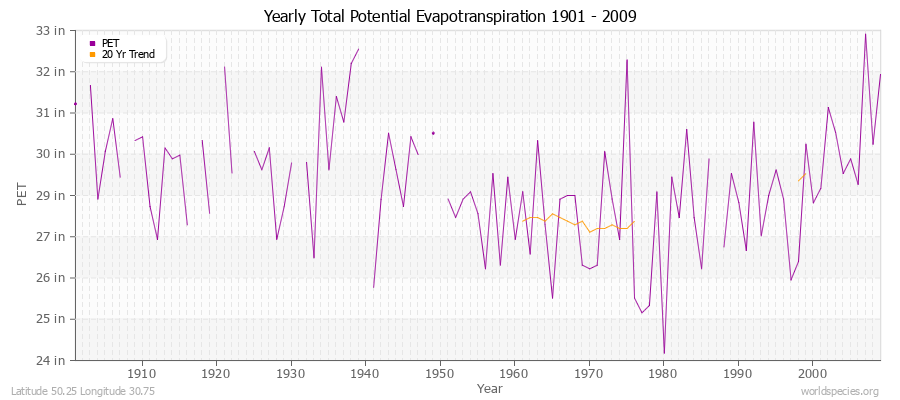 Yearly Total Potential Evapotranspiration 1901 - 2009 (English) Latitude 50.25 Longitude 30.75