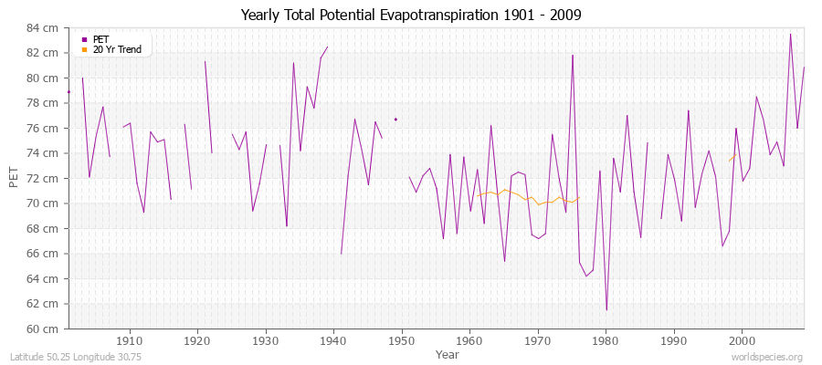 Yearly Total Potential Evapotranspiration 1901 - 2009 (Metric) Latitude 50.25 Longitude 30.75