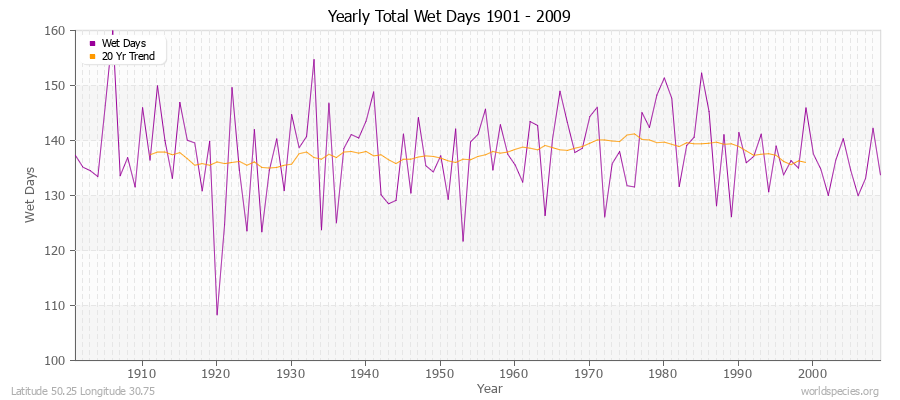 Yearly Total Wet Days 1901 - 2009 Latitude 50.25 Longitude 30.75