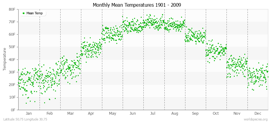 Monthly Mean Temperatures 1901 - 2009 (English) Latitude 50.75 Longitude 30.75