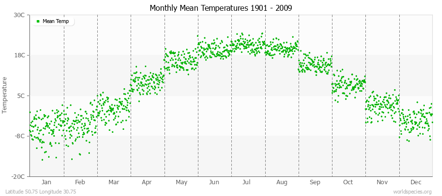 Monthly Mean Temperatures 1901 - 2009 (Metric) Latitude 50.75 Longitude 30.75
