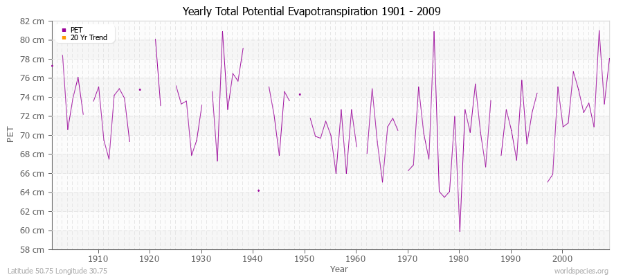 Yearly Total Potential Evapotranspiration 1901 - 2009 (Metric) Latitude 50.75 Longitude 30.75