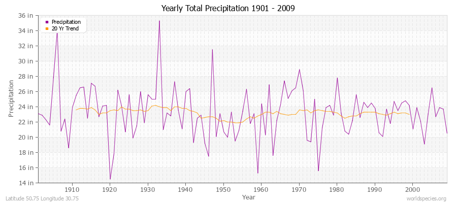 Yearly Total Precipitation 1901 - 2009 (English) Latitude 50.75 Longitude 30.75