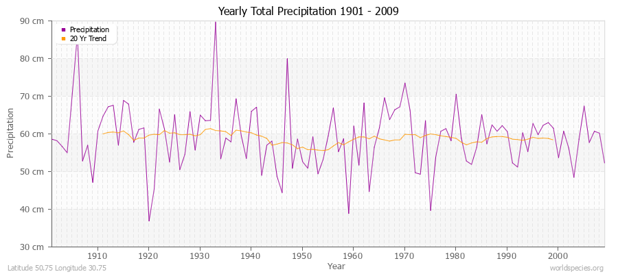 Yearly Total Precipitation 1901 - 2009 (Metric) Latitude 50.75 Longitude 30.75