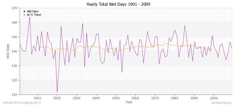 Yearly Total Wet Days 1901 - 2009 Latitude 50.75 Longitude 30.75