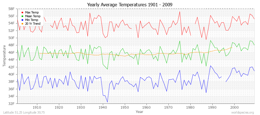 Yearly Average Temperatures 2010 - 2009 (English) Latitude 51.25 Longitude 30.75