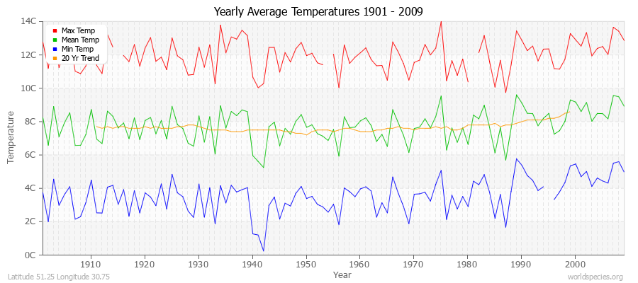Yearly Average Temperatures 2010 - 2009 (Metric) Latitude 51.25 Longitude 30.75