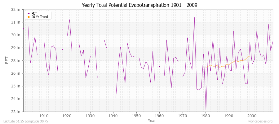 Yearly Total Potential Evapotranspiration 1901 - 2009 (English) Latitude 51.25 Longitude 30.75