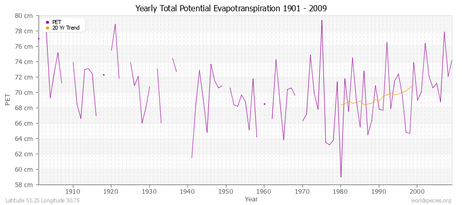 Yearly Total Potential Evapotranspiration 1901 - 2009 (Metric) Latitude 51.25 Longitude 30.75