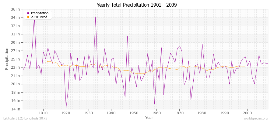 Yearly Total Precipitation 1901 - 2009 (English) Latitude 51.25 Longitude 30.75