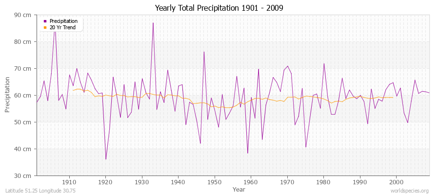 Yearly Total Precipitation 1901 - 2009 (Metric) Latitude 51.25 Longitude 30.75