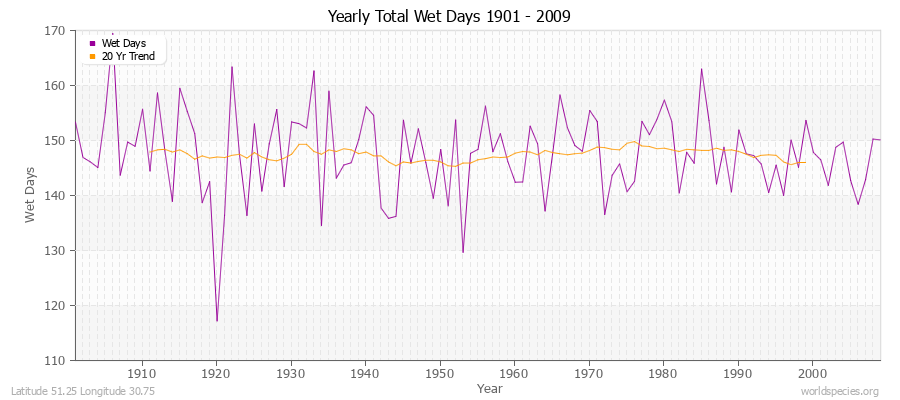 Yearly Total Wet Days 1901 - 2009 Latitude 51.25 Longitude 30.75